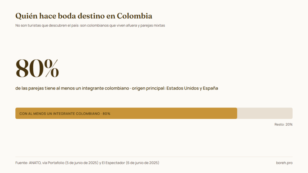El 80 por ciento de las parejas que hacen boda destino en Colombia tiene al menos un integrante colombiano