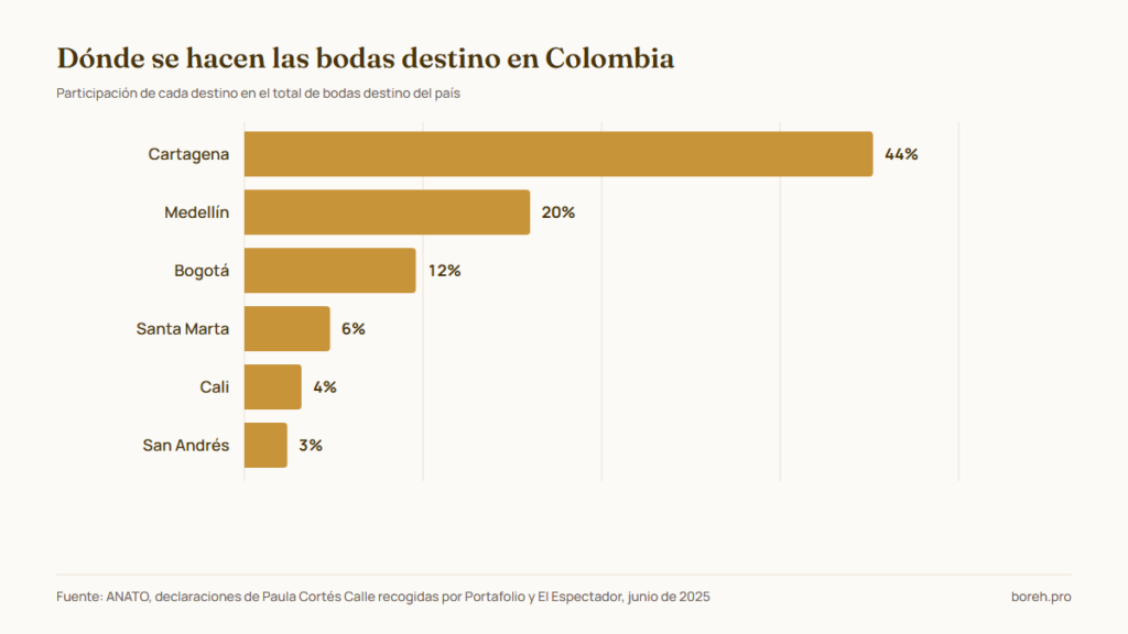Dónde se hacen las bodas destino en Colombia según ANATO: Cartagena 44 por ciento, Medellín 20, Bogotá 12