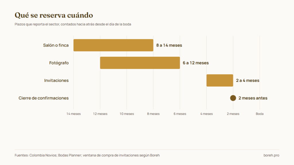 Qué se reserva cuándo para una boda en Colombia: salón, fotógrafo, invitaciones y cierre de confirmaciones