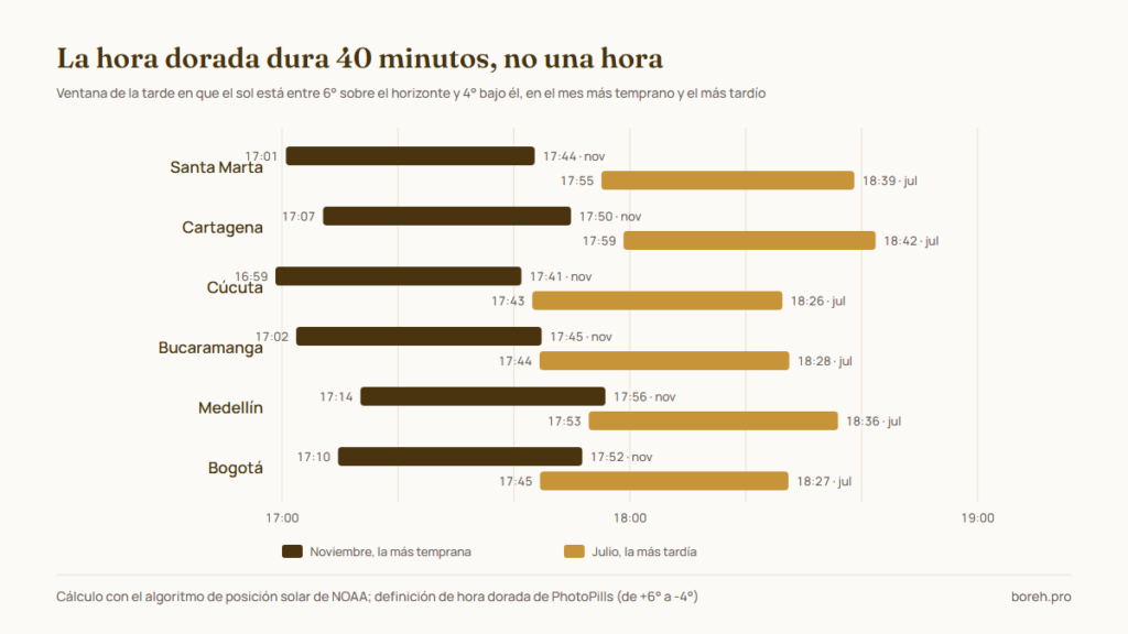Ventana de hora dorada de la tarde en seis ciudades de Colombia en noviembre y julio