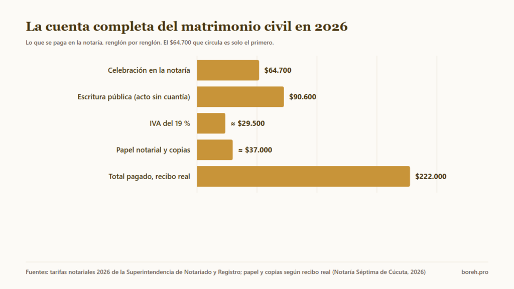 La cuenta completa del matrimonio civil en 2026: celebración, escritura, IVA y papel suman 222.000 pesos
