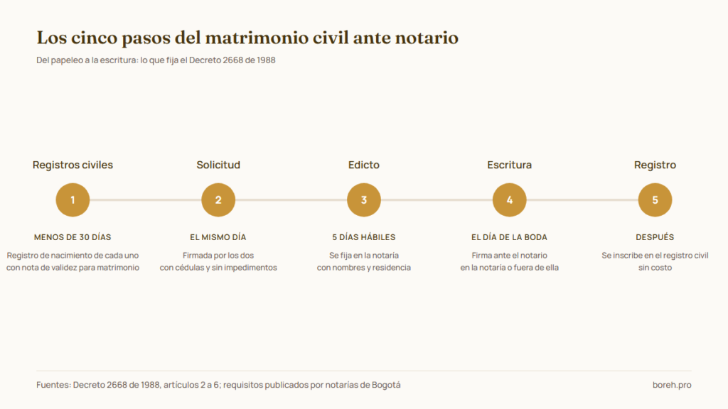 Los cinco pasos del matrimonio civil ante notario en Colombia según el Decreto 2668 de 1988