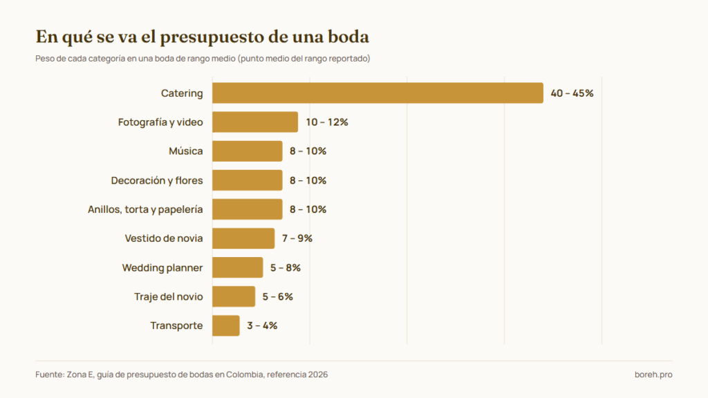 Reparto del presupuesto de una boda en Colombia por categoría: el catering se lleva entre 40 y 45 por ciento