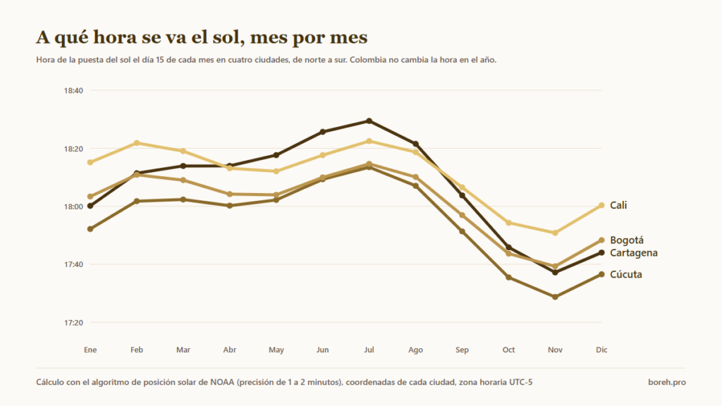 Hora de la puesta del sol por mes en Cartagena, Cúcuta, Bogotá y Cali