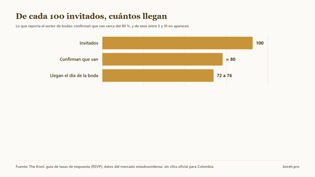 De cada 100 invitados a una boda, cerca de 80 confirman y entre 72 y 76 llegan