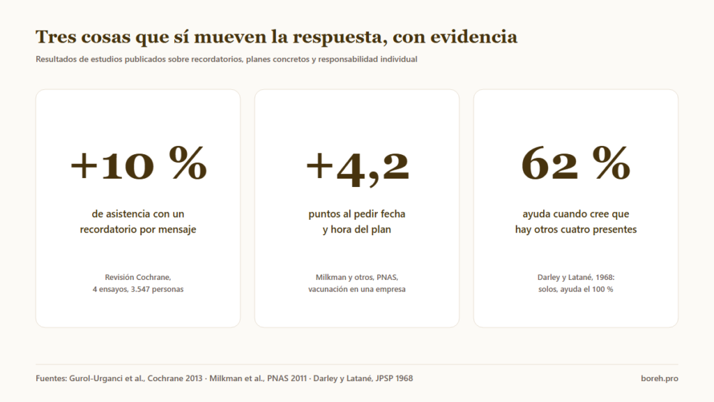 Evidencia sobre recordatorios, planes concretos y responsabilidad individual en la respuesta de los invitados