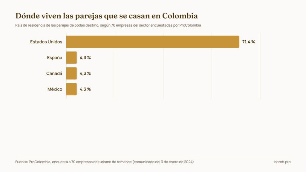 Dónde viven las parejas que hacen boda destino en Colombia según ProColombia: Estados Unidos 71,4 %; España, Canadá y México 4,3 % cada uno