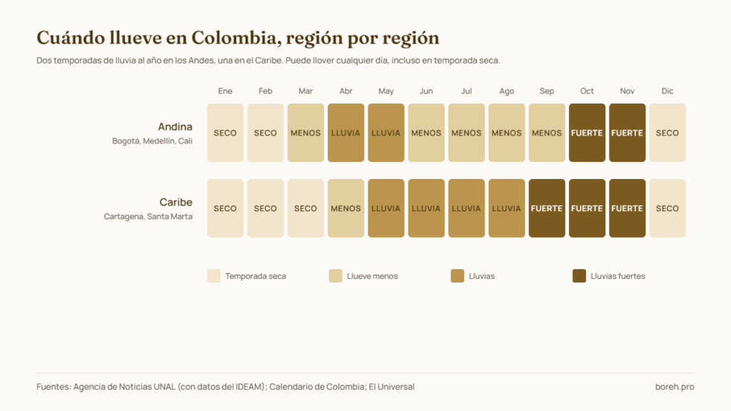 Calendario de lluvias de Colombia para bodas: meses secos, de menos lluvia, de lluvias y de lluvias fuertes en la región Andina y en el Caribe