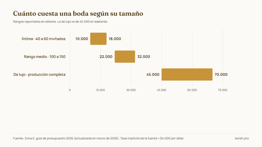 Gráfico de barras: cuánto cuesta una boda en Colombia según su tamaño, en dólares (íntima 10.000 a 18.000, rango medio 22.000 a 32.000, de lujo 45.000 a 70.000), según Zona E