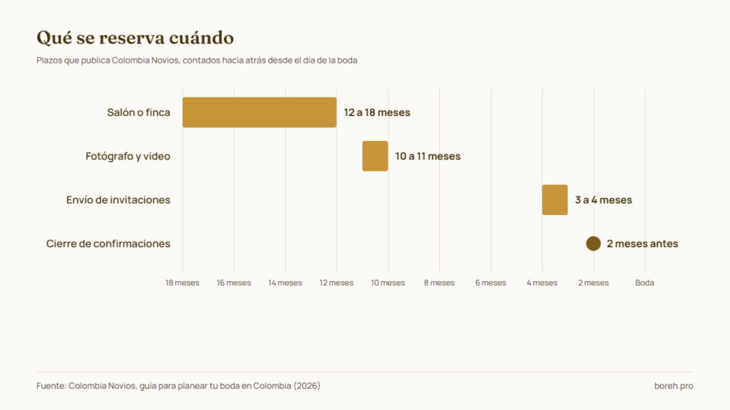 Qué se reserva cuándo para una boda en Colombia: salón de 12 a 18 meses antes, fotógrafo de 10 a 11, invitaciones de 3 a 4 y cierre de confirmaciones 2 meses antes