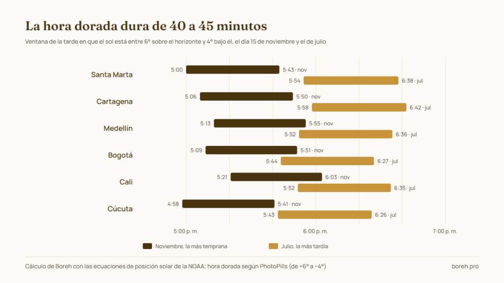 Ventana de hora dorada de la tarde el 15 de noviembre y el 15 de julio en Santa Marta, Cartagena, Medellín, Bogotá, Cali y Cúcuta: dura de 40 a 45 minutos