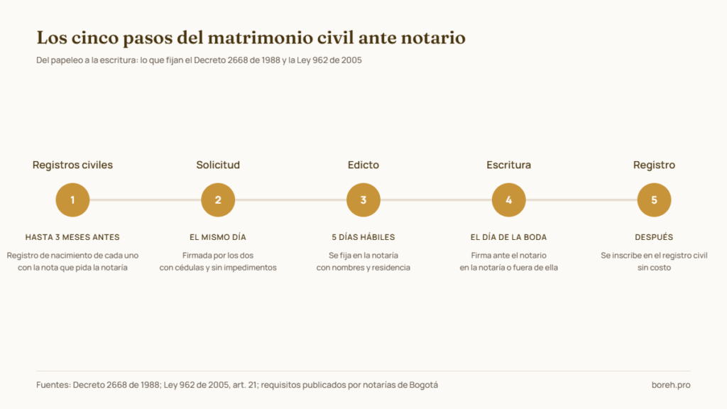 Los cinco pasos del matrimonio civil ante notario en Colombia: registros civiles de hasta tres meses, solicitud, edicto de cinco días hábiles, escritura y registro