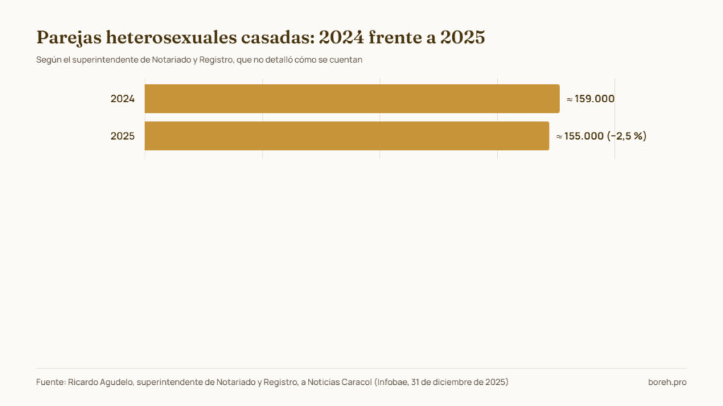 Parejas heterosexuales casadas en Colombia según el superintendente de Notariado: cerca de 159.000 en 2024 y 155.000 en 2025