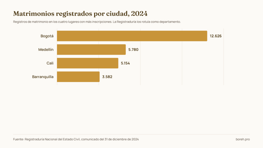 Matrimonios registrados en 2024 en Bogotá (12.626), Medellín (5.780), Cali (5.154) y Barranquilla (3.582), según la Registraduría