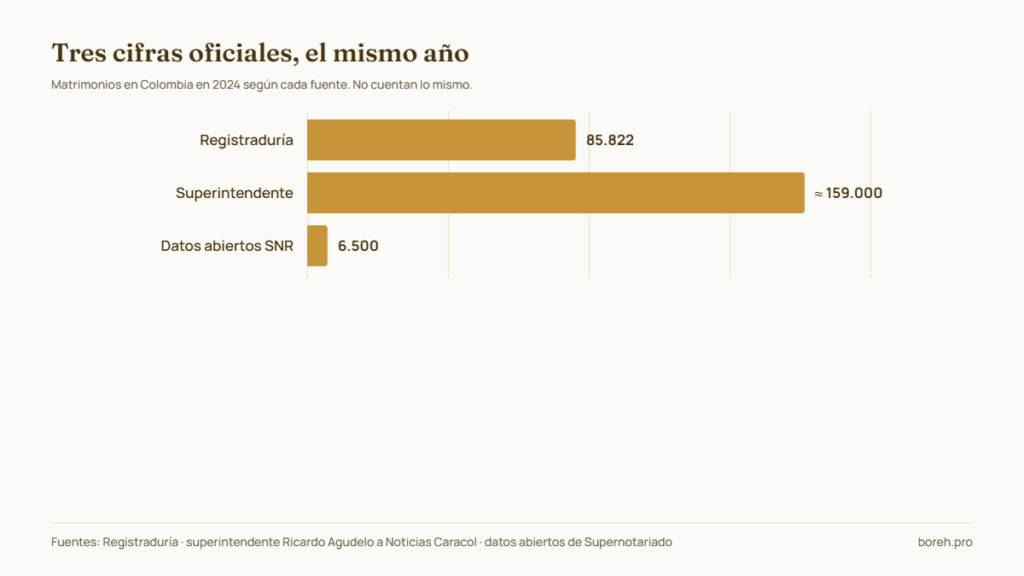 Tres cifras oficiales de matrimonios en Colombia en 2024: Registraduría 85.822, superintendente de Notariado cerca de 159.000 y datos abiertos de Supernotariado 6.500