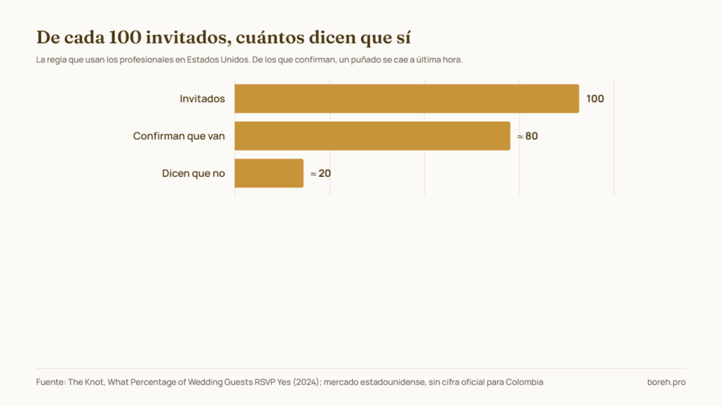 De cada 100 invitados a una boda, cerca de 80 confirman que van y cerca de 20 dicen que no, según la regla que usan los profesionales en Estados Unidos