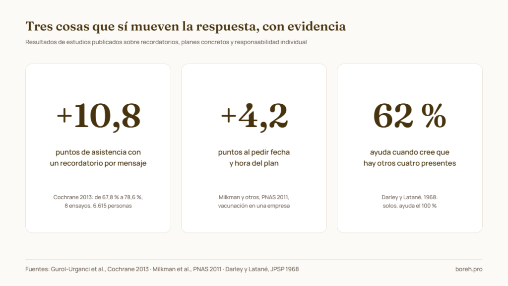 Tres resultados de estudios: un recordatorio por mensaje sube la asistencia 10,8 puntos, pedir fecha y hora sube 4,2 puntos, y con otros cuatro presentes solo ayuda el 62 %